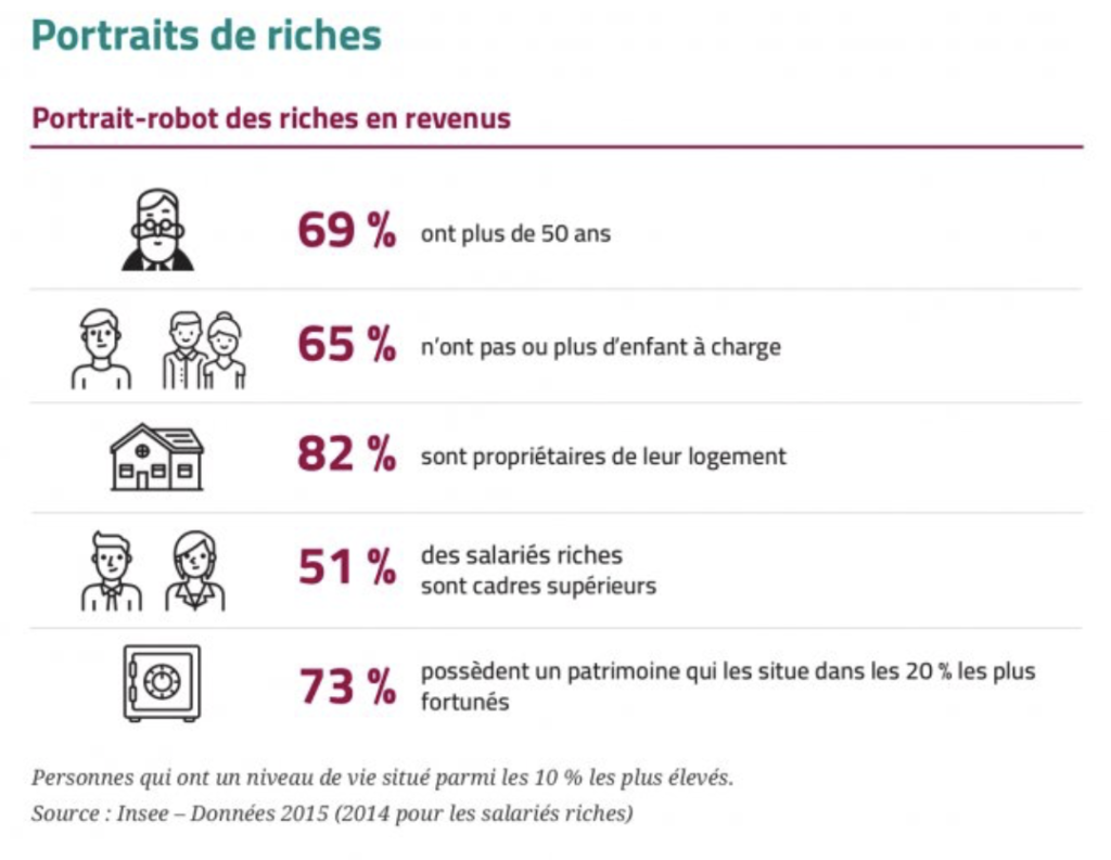 Portrait type des riches en revenus